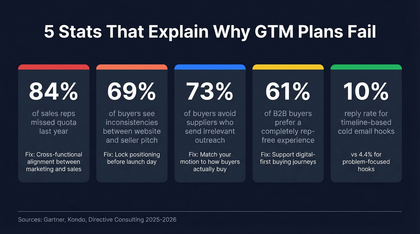 Key GTM failure stats with visual callouts