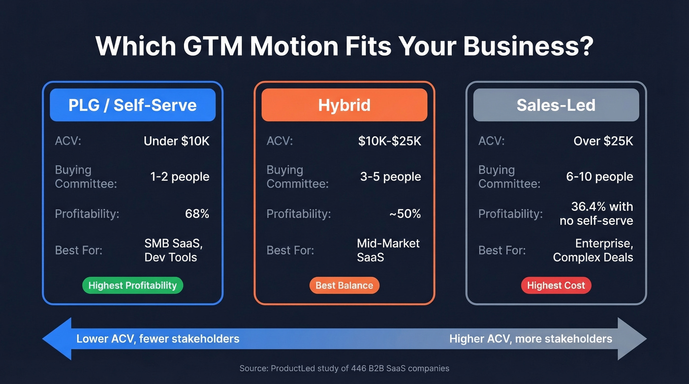 GTM motion selector based on ACV and buying committee size
