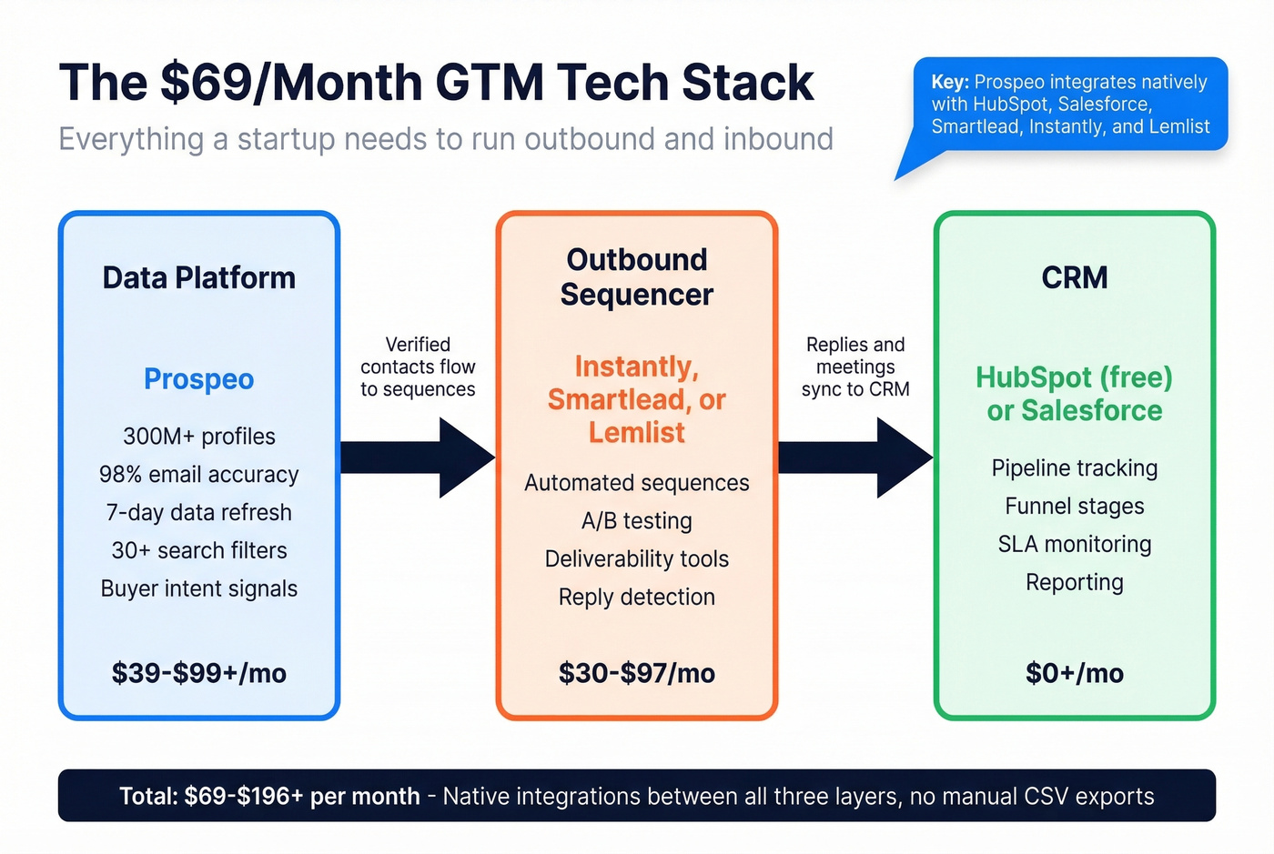 Lean GTM tech stack architecture with data flow
