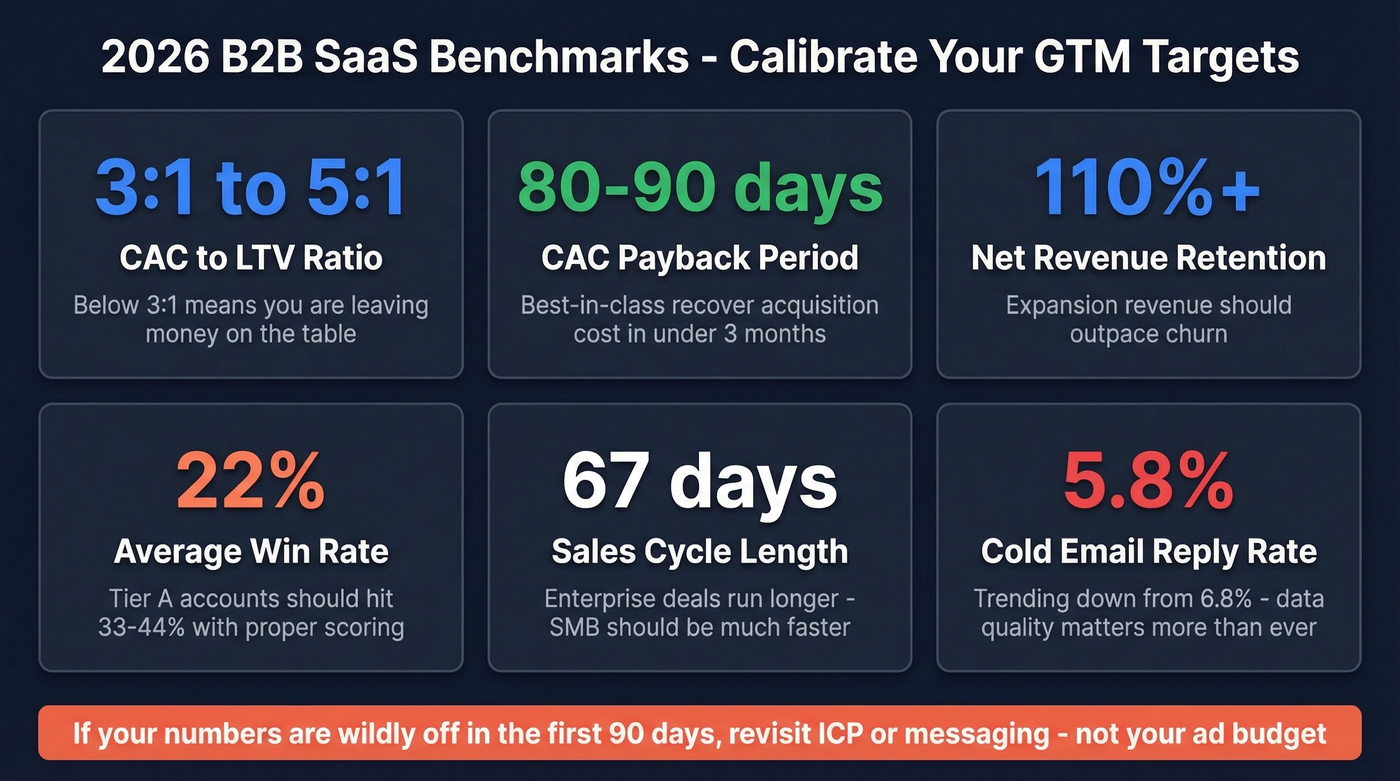 2026 B2B SaaS benchmark targets for GTM KPI dashboard