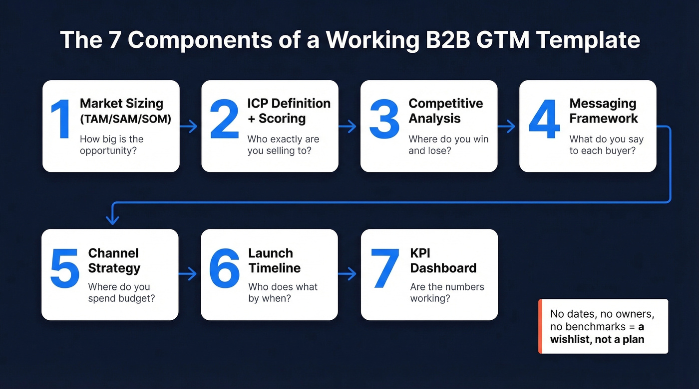 Seven components of a working B2B GTM template