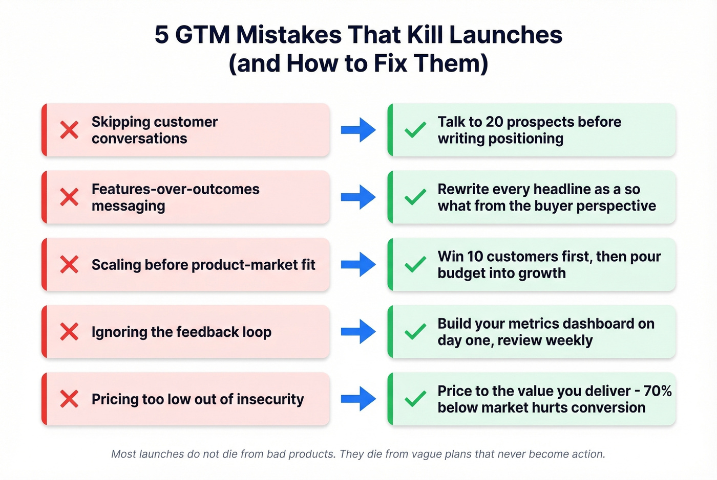 Five common GTM launch mistakes with fixes