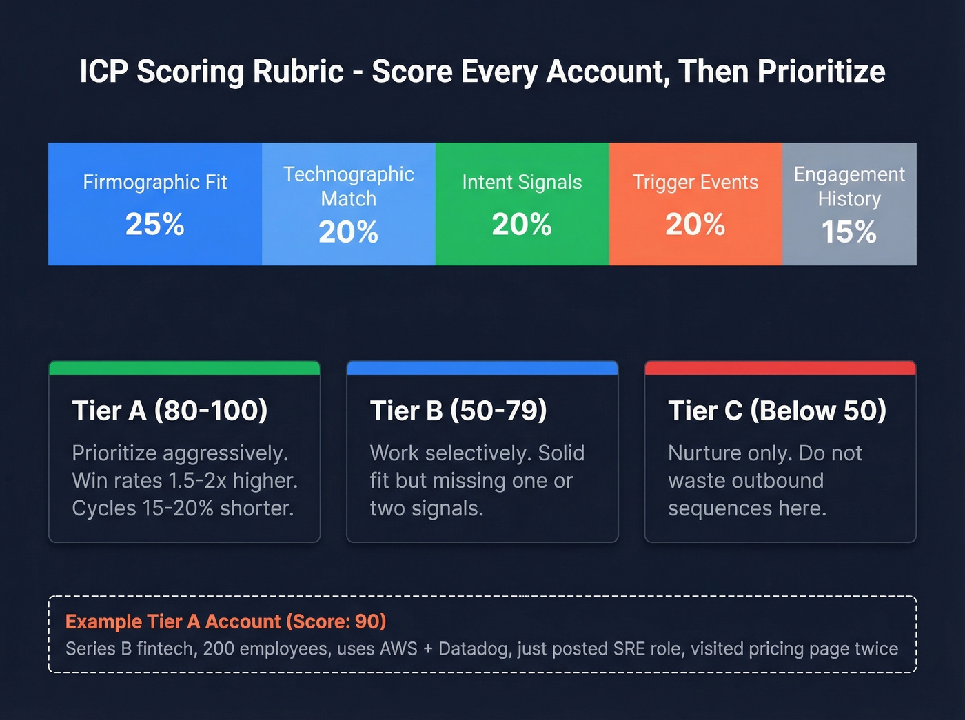ICP scoring rubric with weighted dimensions and tier breakdown