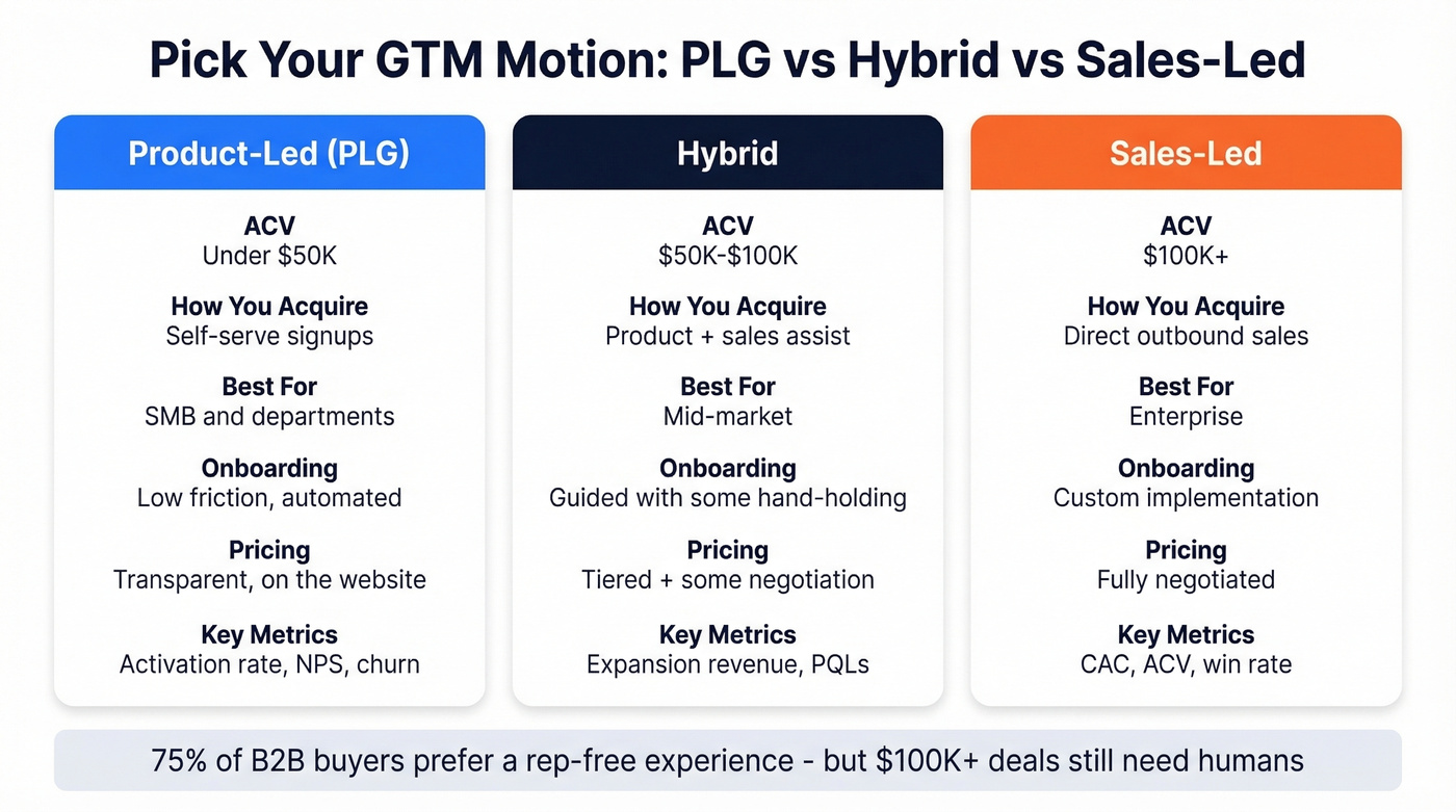 PLG vs Hybrid vs Sales-Led GTM motion comparison
