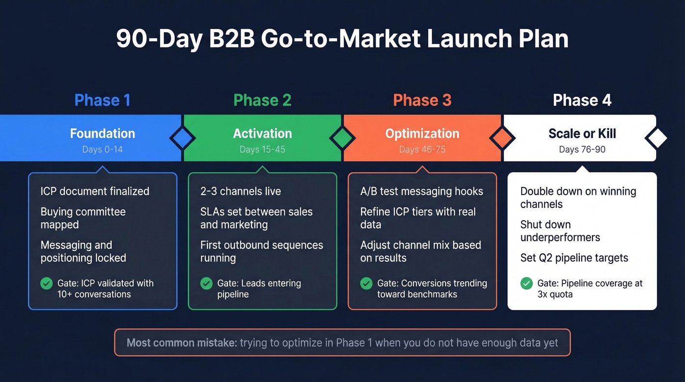 Visual 90-day B2B GTM launch timeline with four phases