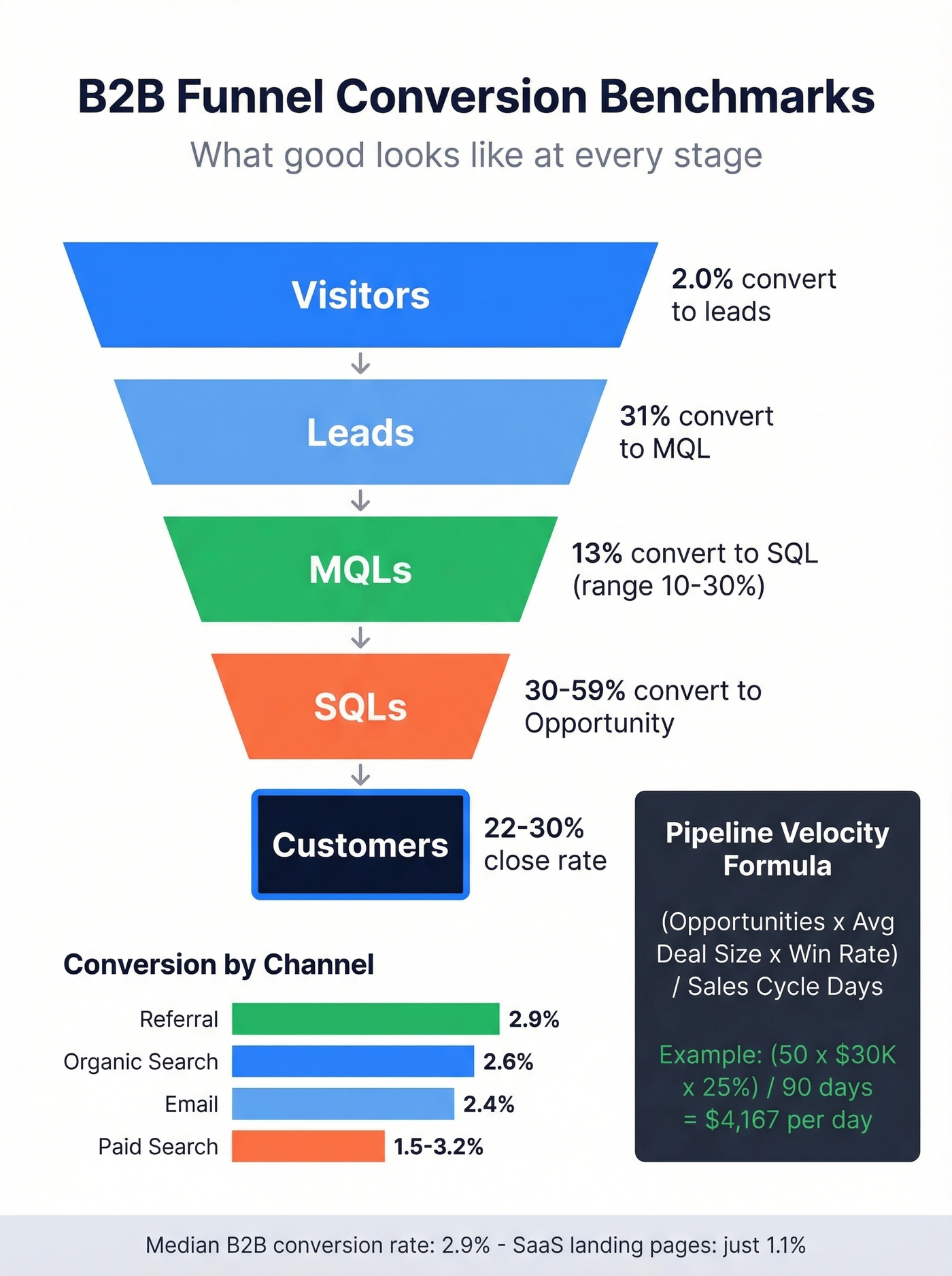 B2B funnel conversion benchmarks visualized as a funnel