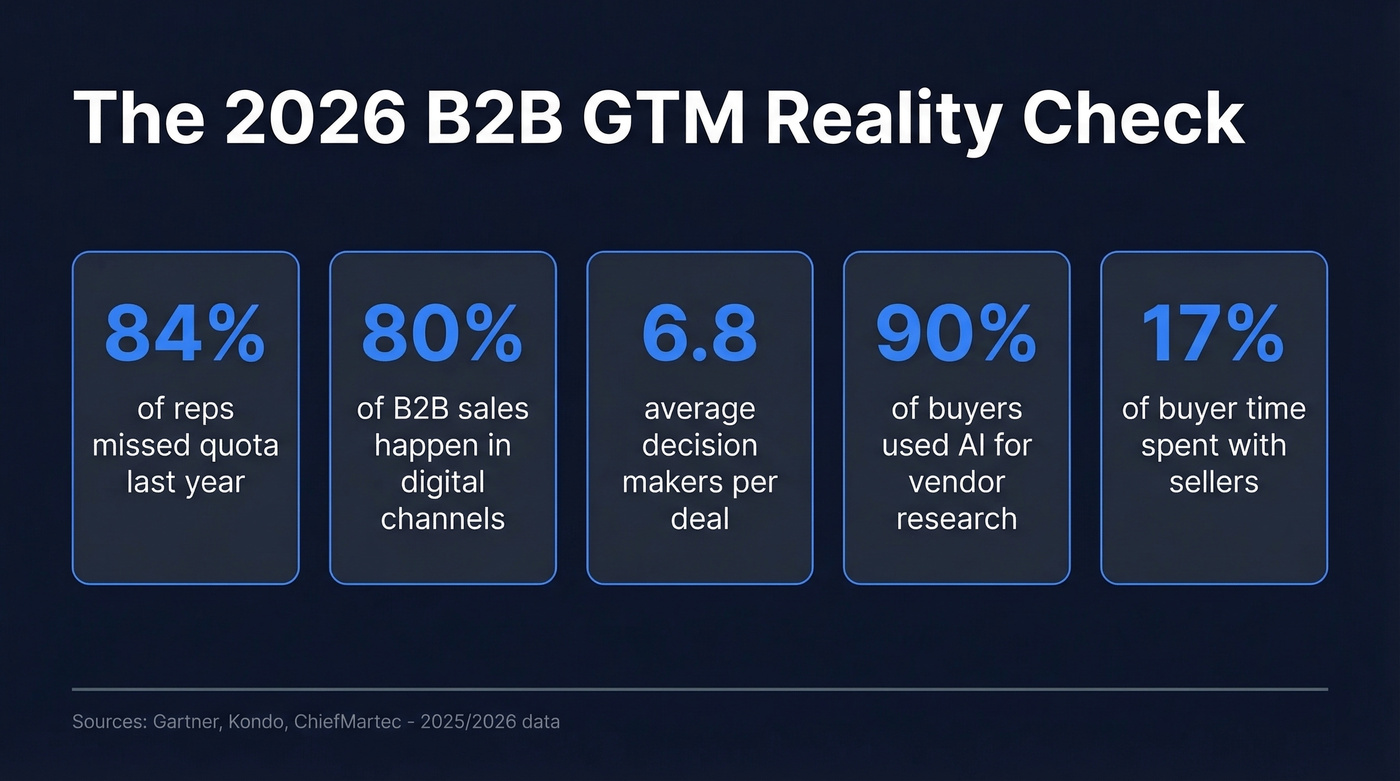 Key B2B GTM stats for 2026 at a glance