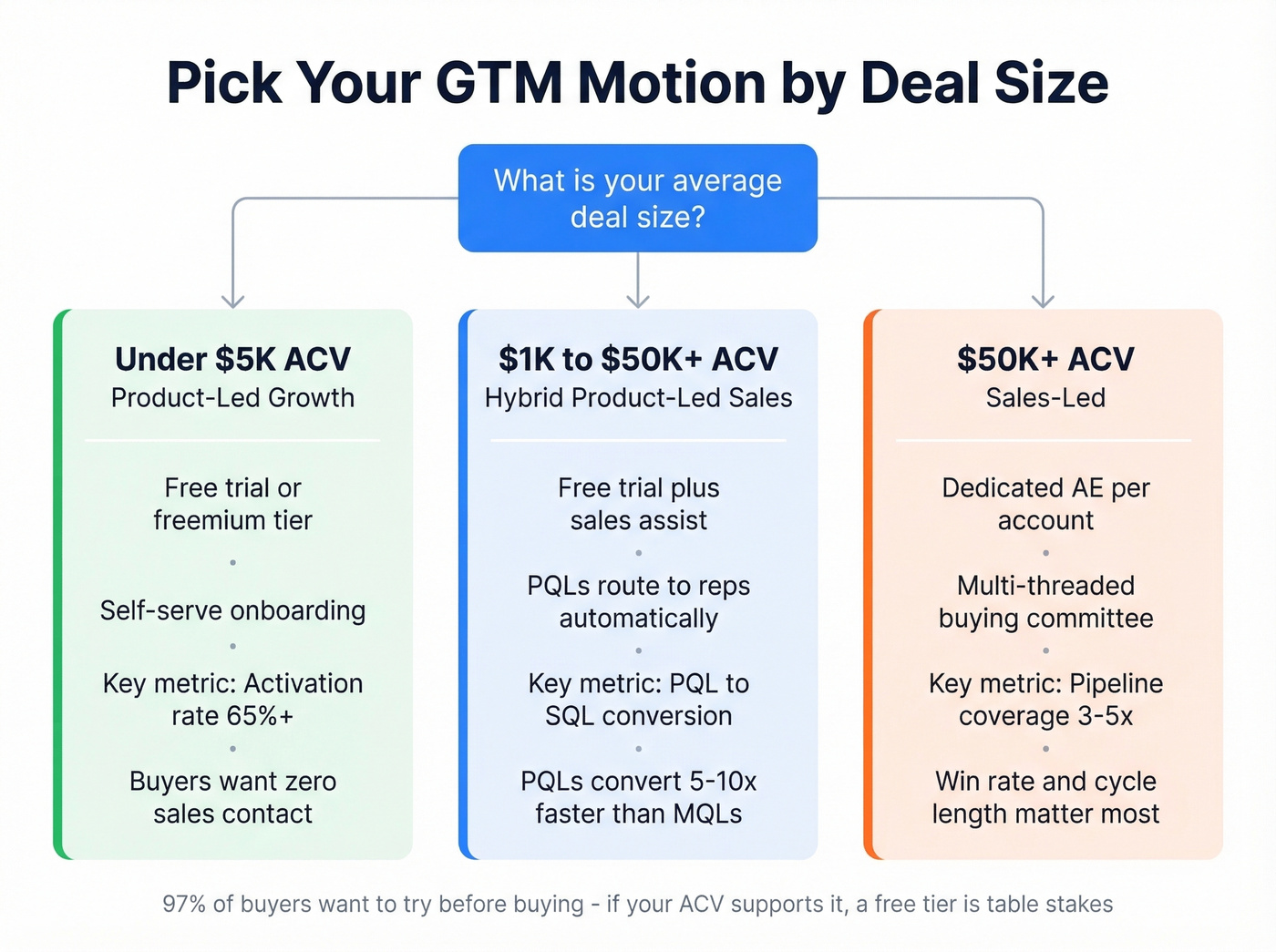 GTM motion decision tree based on ACV deal size