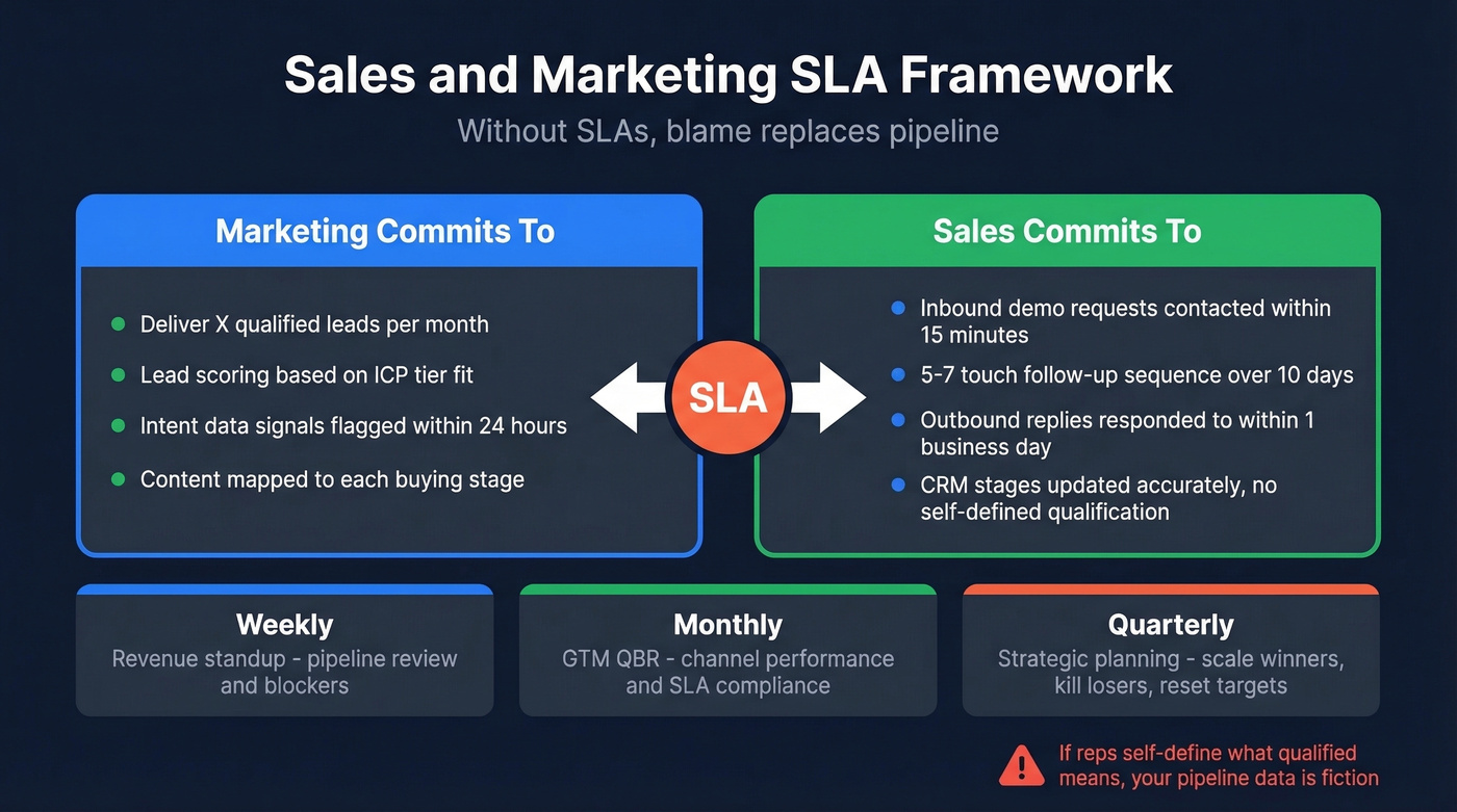 Sales and marketing SLA alignment framework visual
