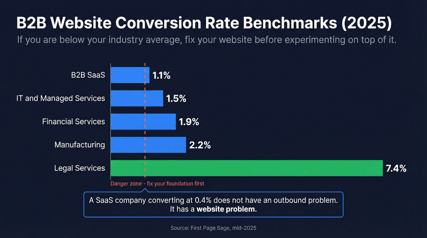 B2B conversion rate benchmarks by industry horizontal bar chart