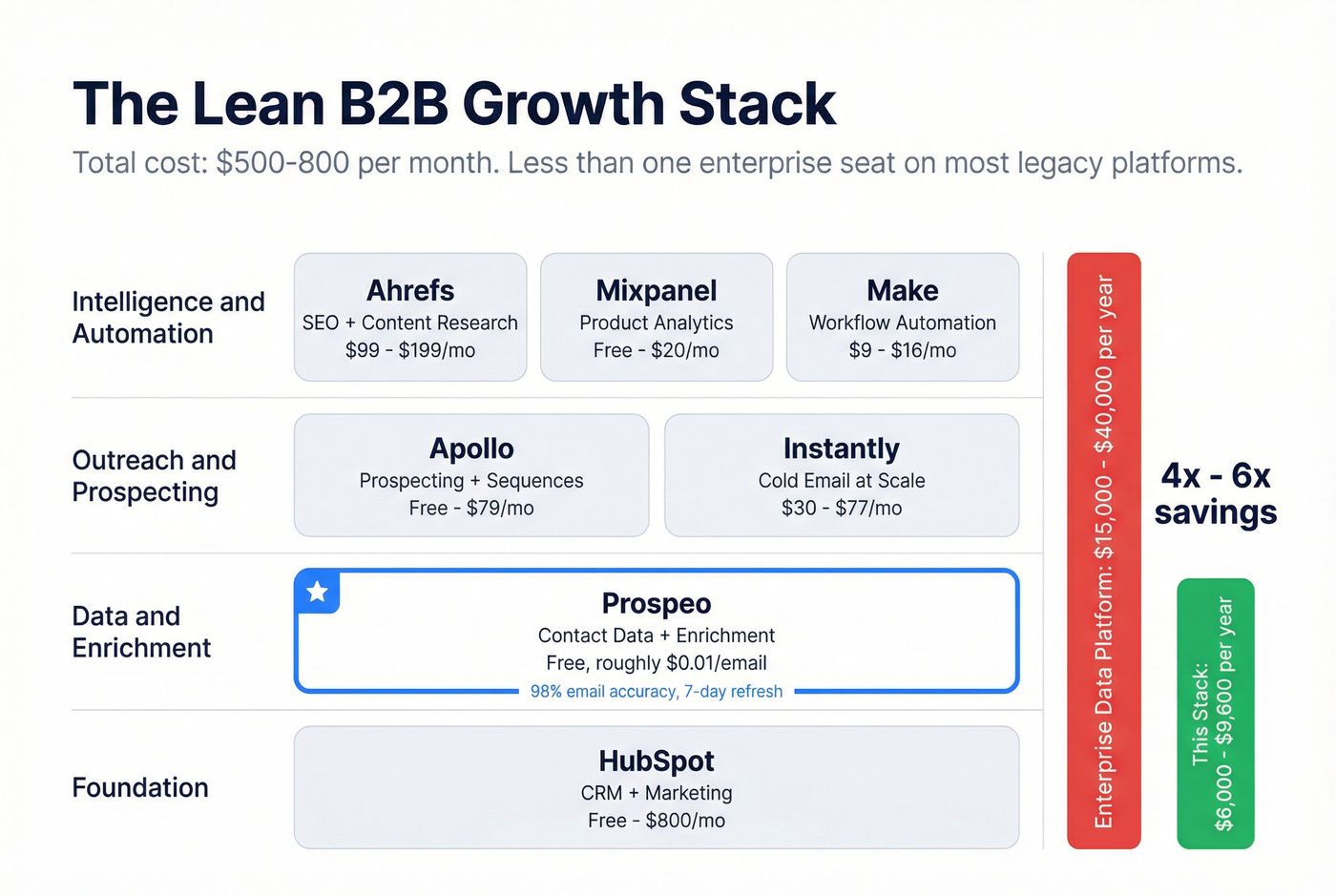 Lean B2B growth stack with tools and monthly cost