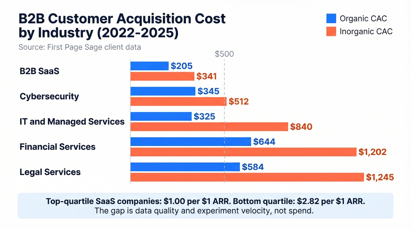 B2B CAC benchmarks comparing organic and inorganic costs by industry