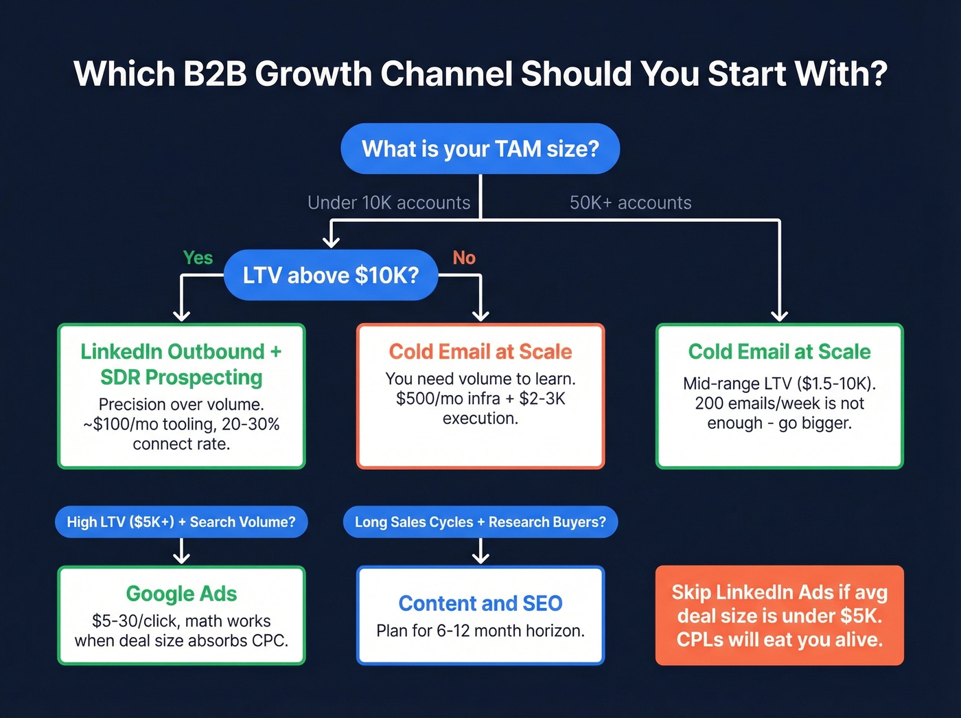 Channel selection decision tree based on TAM and LTV