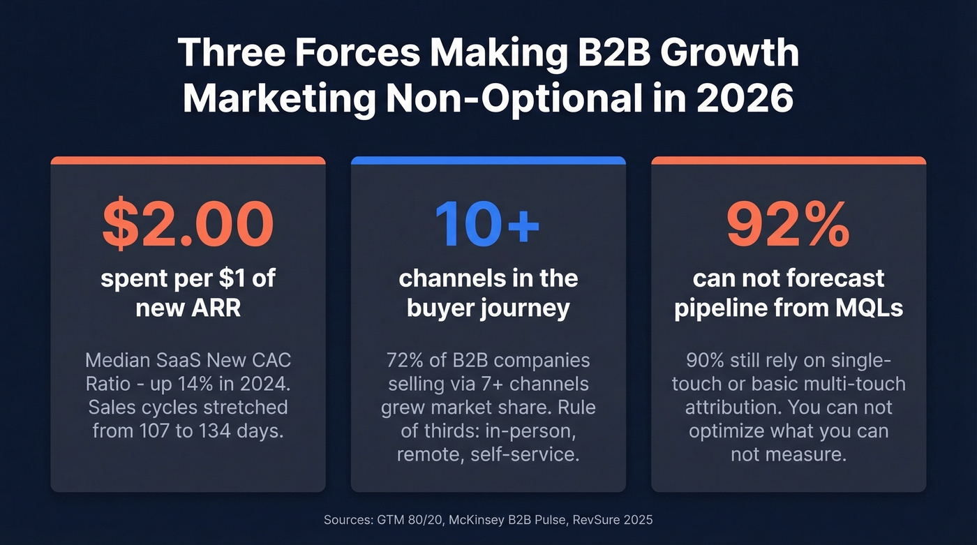Three converging forces making growth marketing essential in 2026