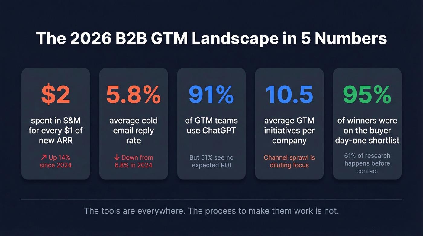 Key 2026 B2B GTM shifts in numbers