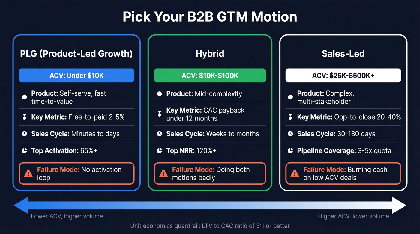 GTM motion selection framework by deal size