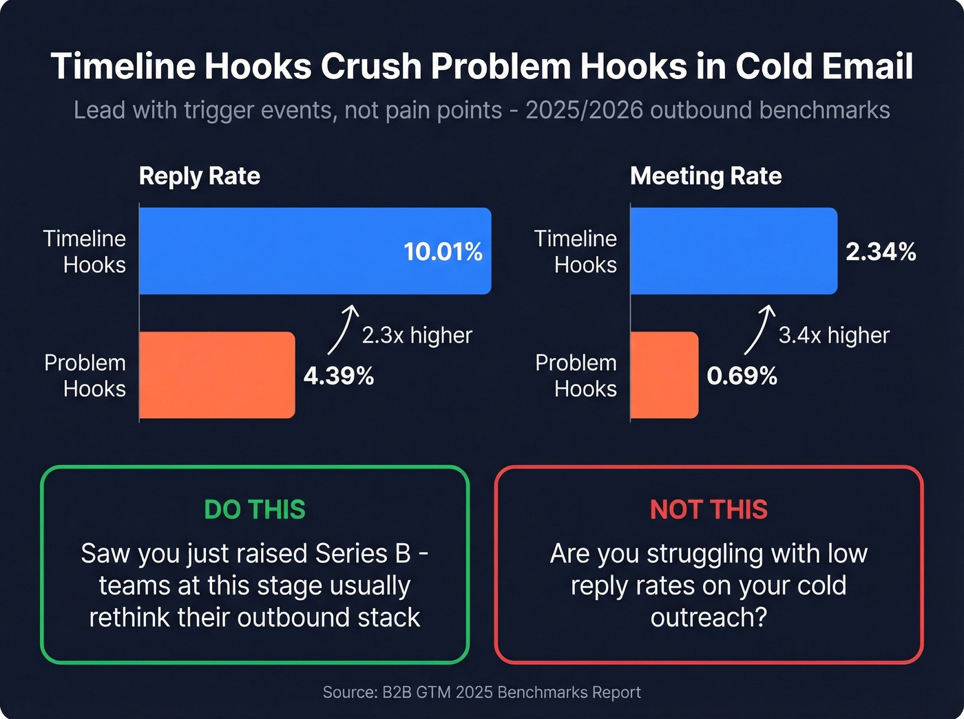 Cold email hook type performance comparison chart