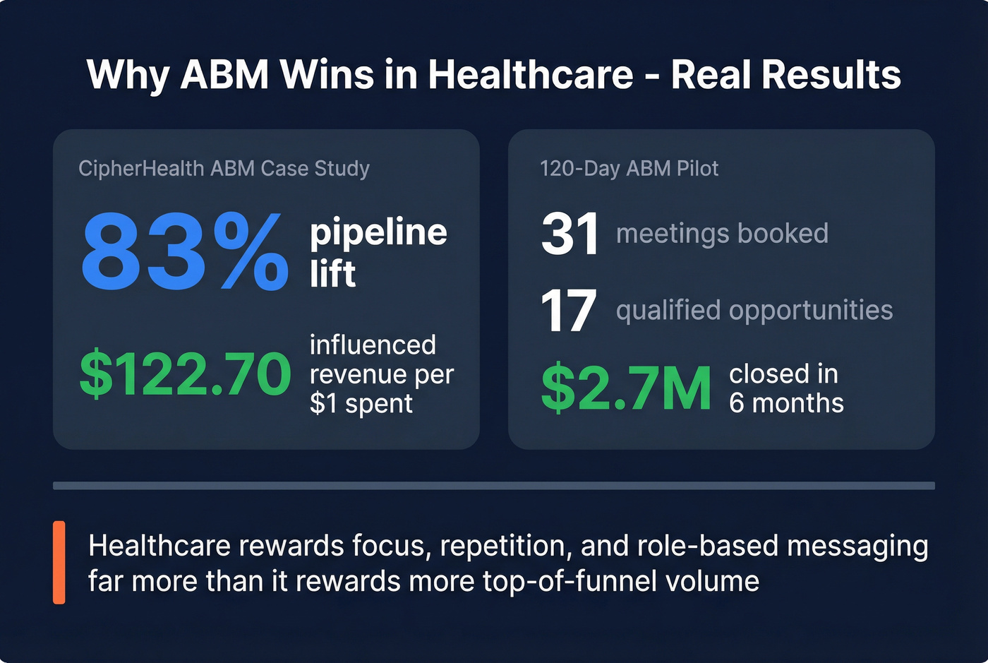 ABM results data showing pipeline lift and ROI stats