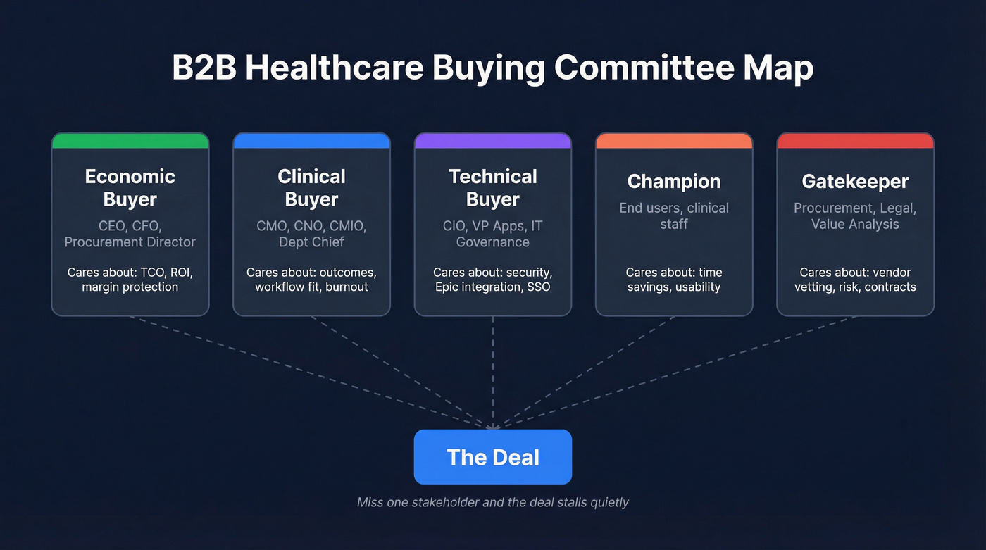Healthcare buying committee map with five stakeholder roles