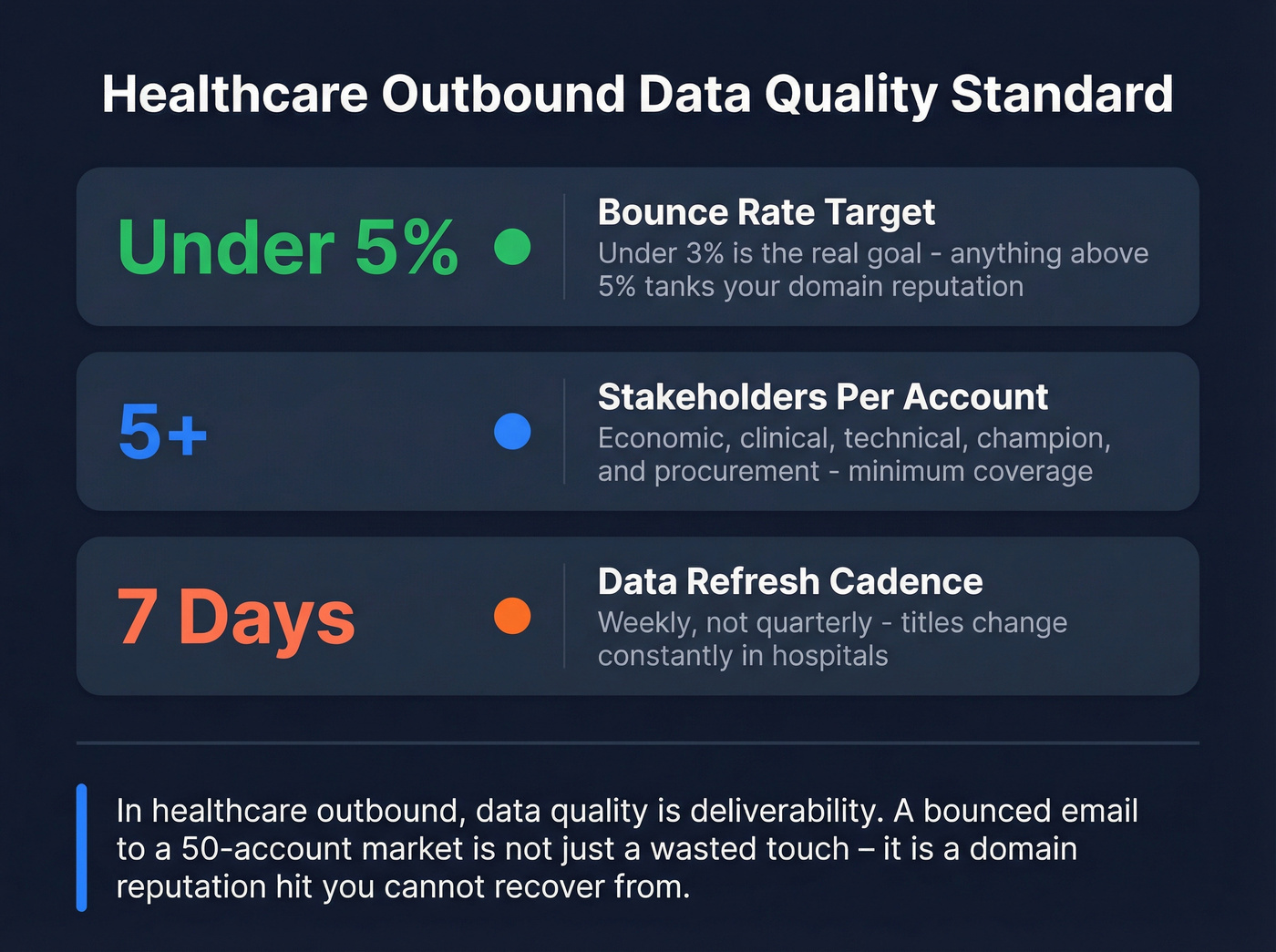 Outbound contact data quality benchmarks for healthcare