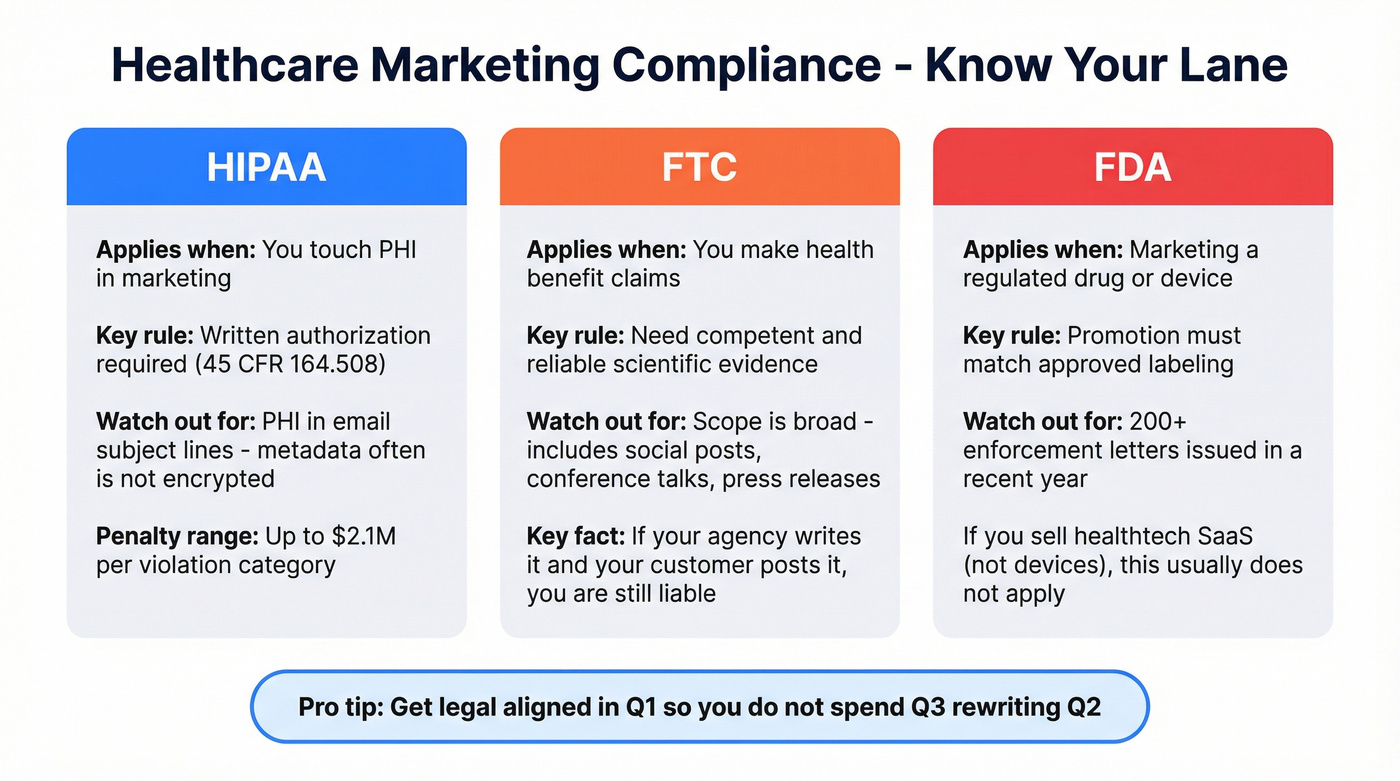 HIPAA vs FTC vs FDA compliance rules comparison chart