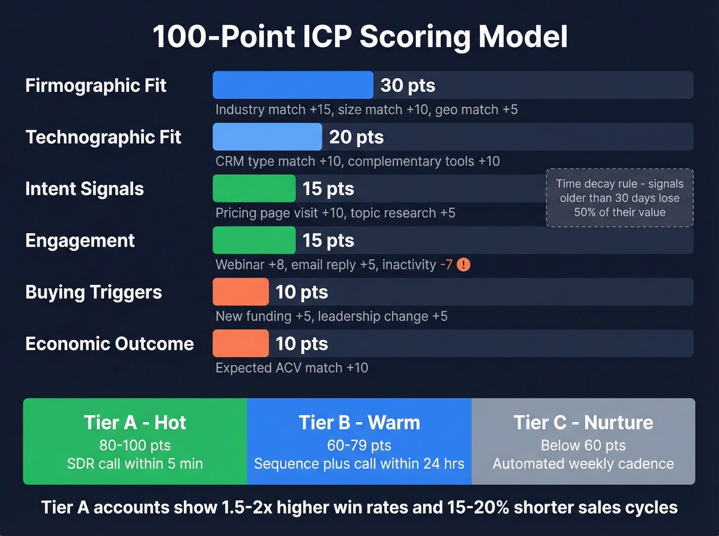 100-point ICP scoring rubric with tier routing