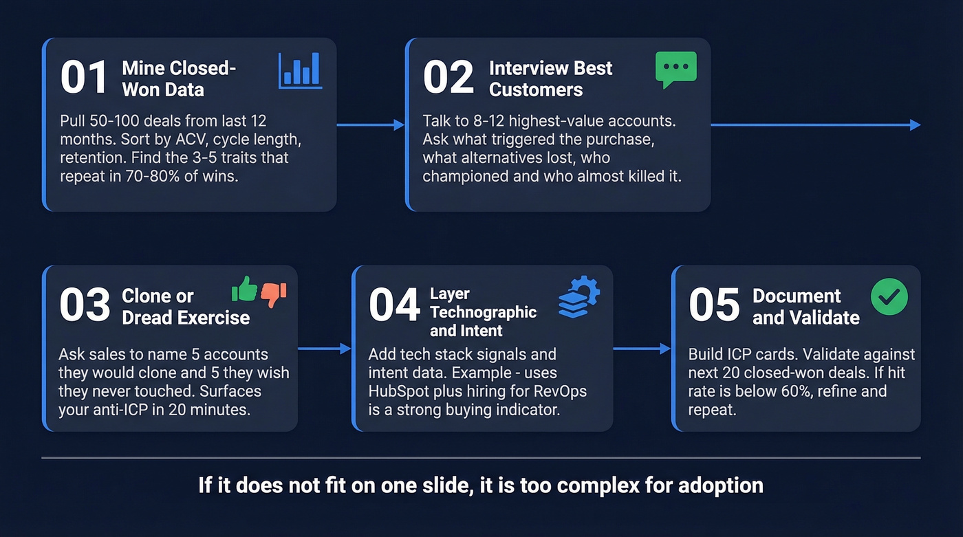 Five-step ICP building process flow chart