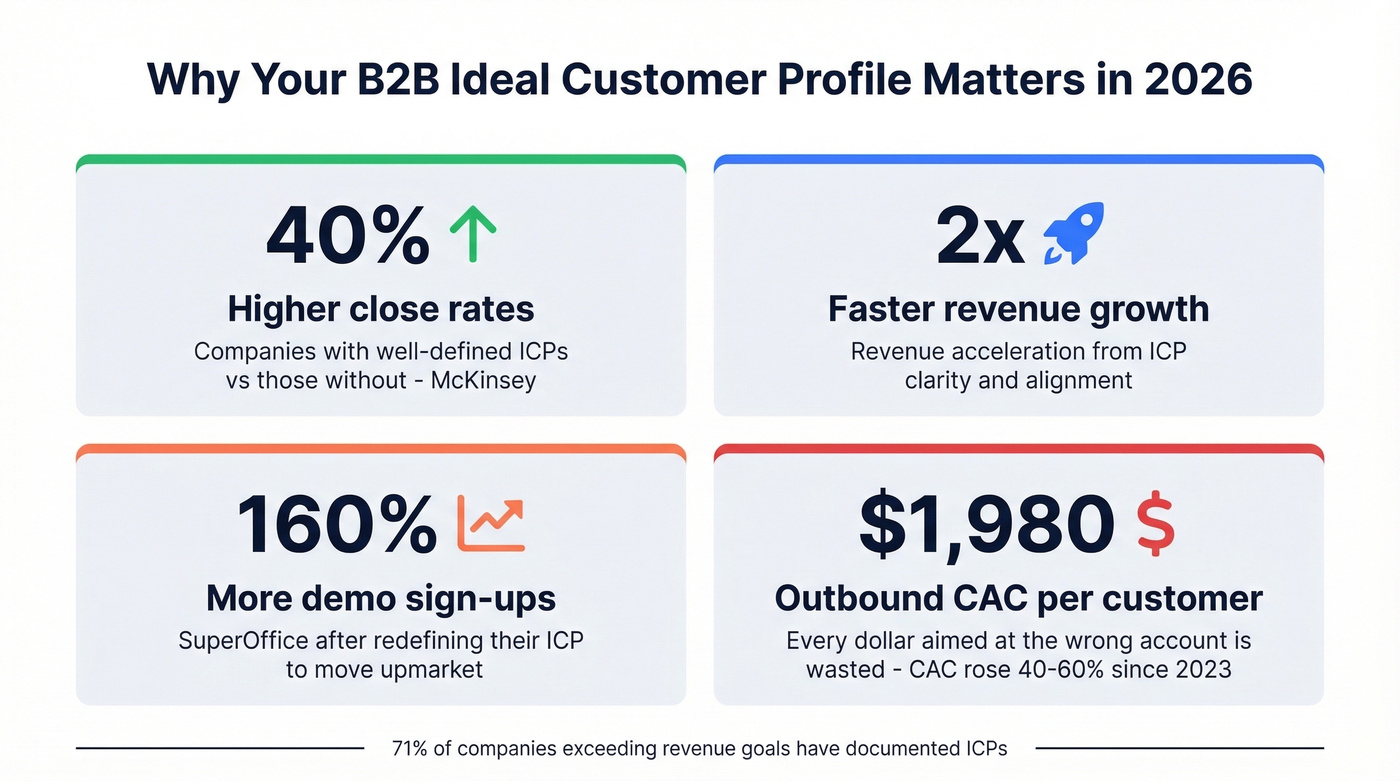 Key ICP impact statistics for 2026