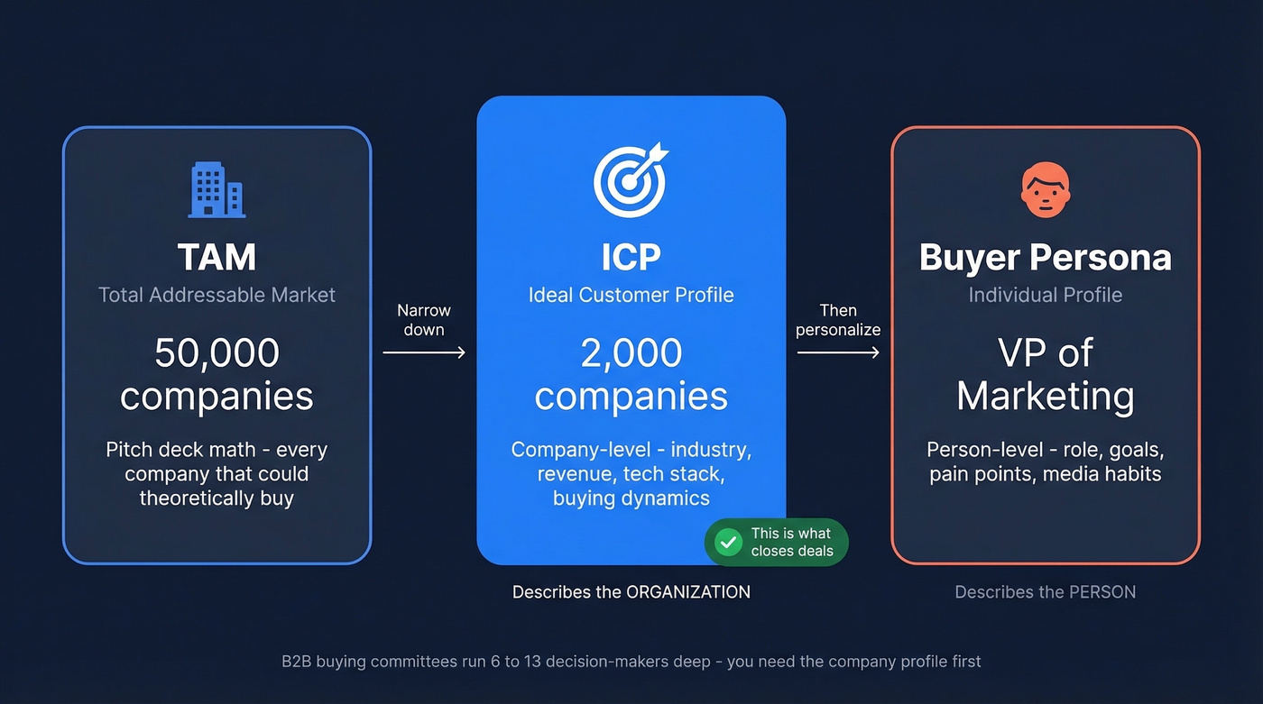 ICP vs buyer persona vs TAM concept comparison