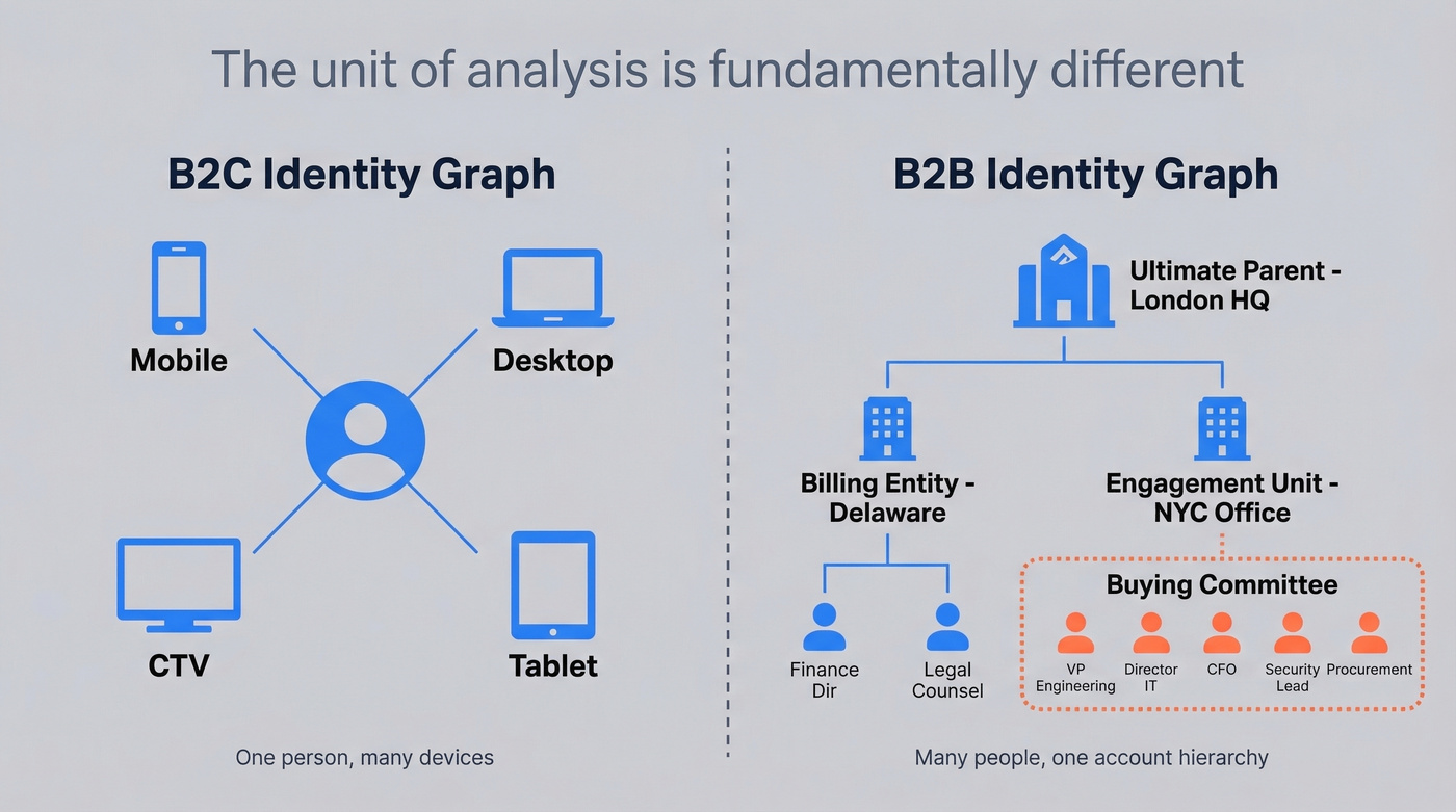 B2C vs B2B identity graph structure comparison