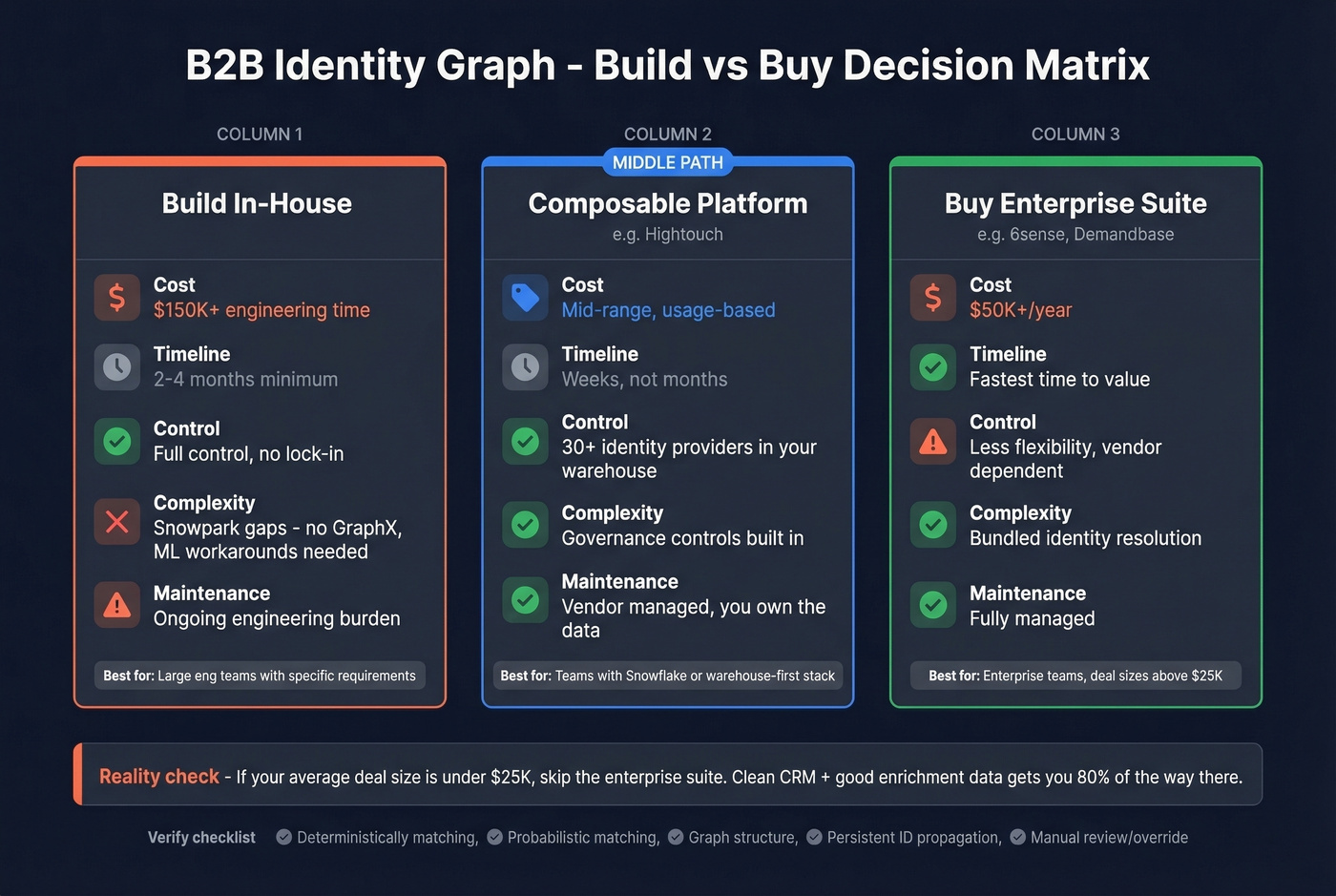 Build vs buy vs composable identity graph decision matrix