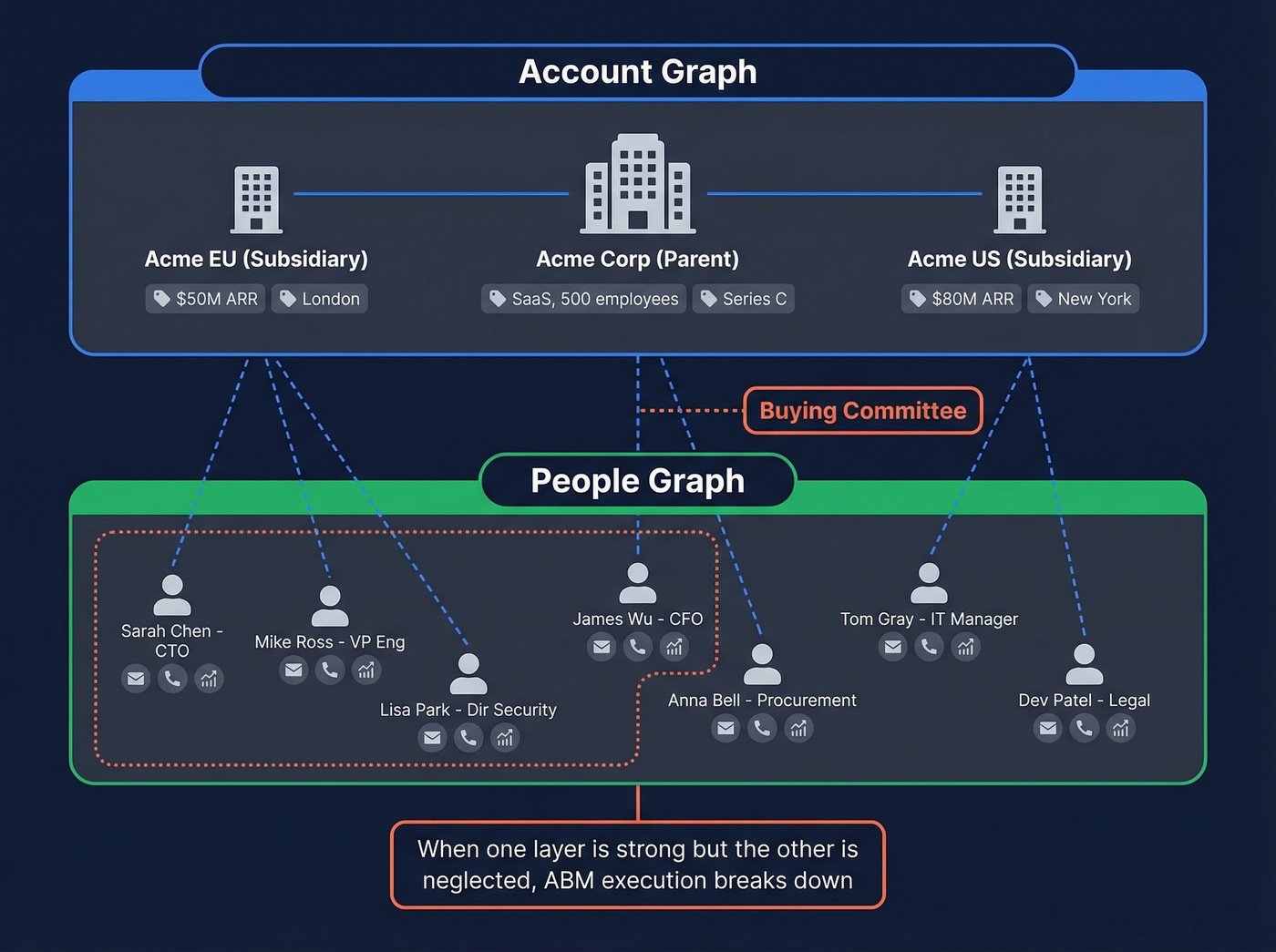 Two-layer people graph and account graph architecture