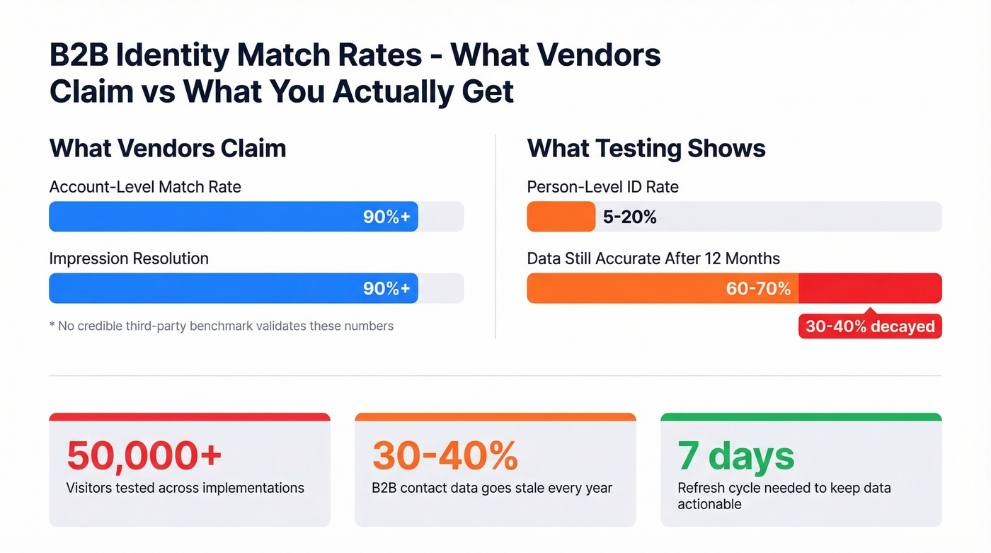 Vendor claims vs real-world identity match rates