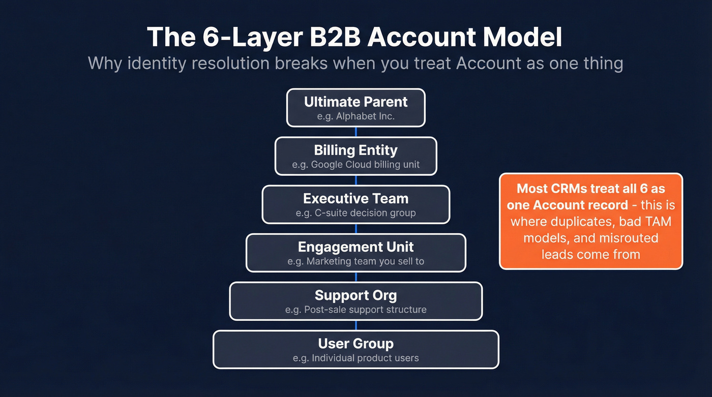 Six-layer B2B account hierarchy model diagram