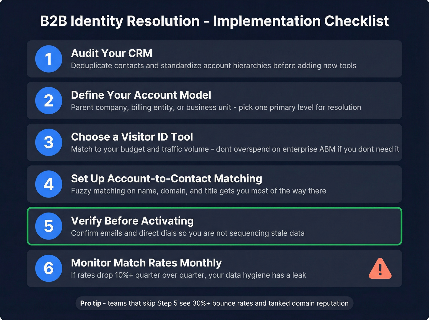 Six-step identity resolution implementation checklist