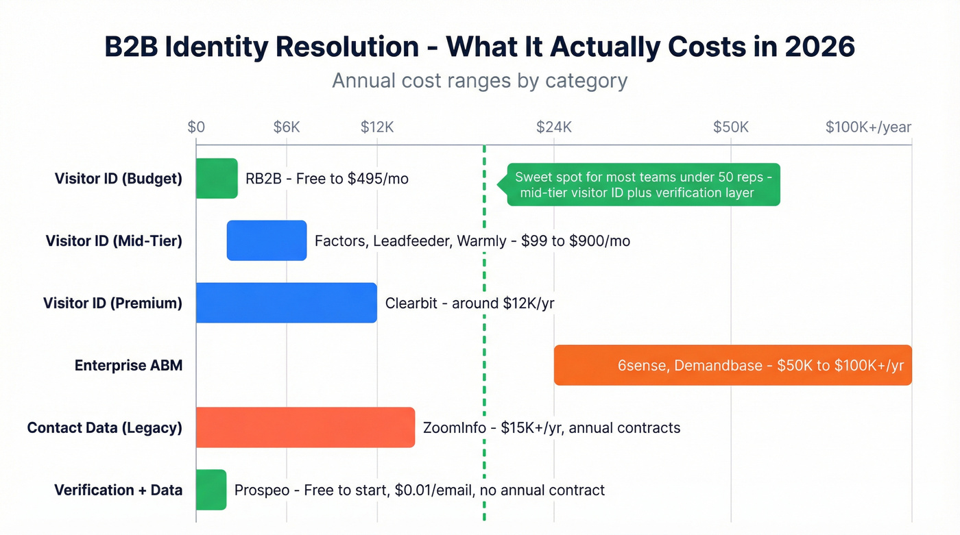 B2B identity resolution tool pricing spectrum chart