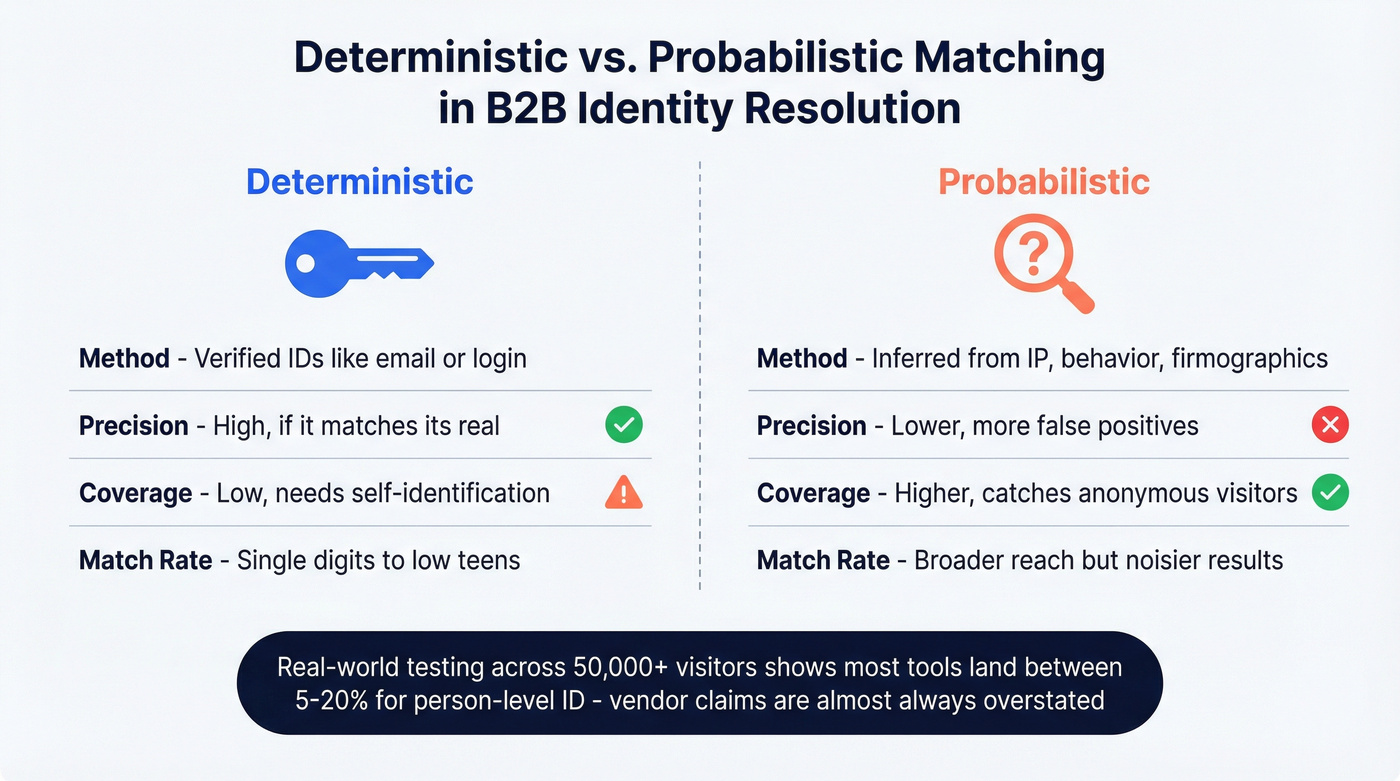 Deterministic vs probabilistic matching comparison visual