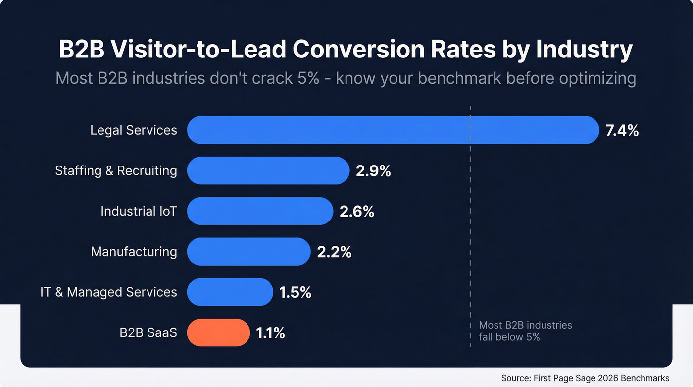 B2B visitor-to-lead conversion rates by industry