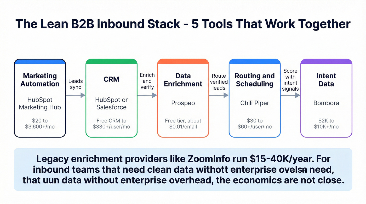 Lean B2B inbound tech stack architecture diagram