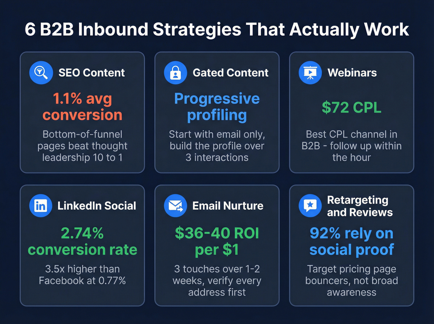 Six B2B inbound strategies with CPL and conversion benchmarks