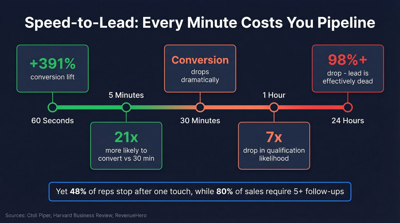 Speed-to-lead response time impact on conversion rates