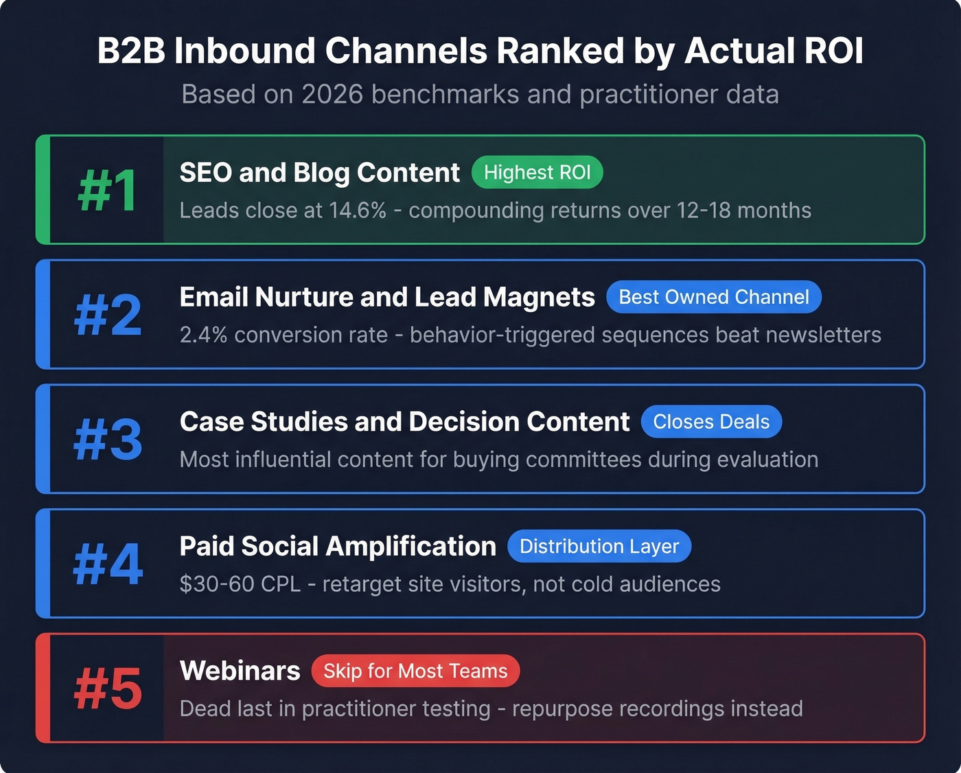 B2B inbound channel ROI ranking with effectiveness scores