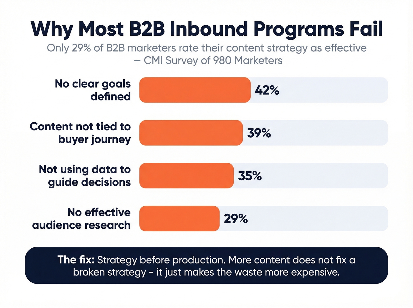 Root causes of B2B inbound marketing failure rates