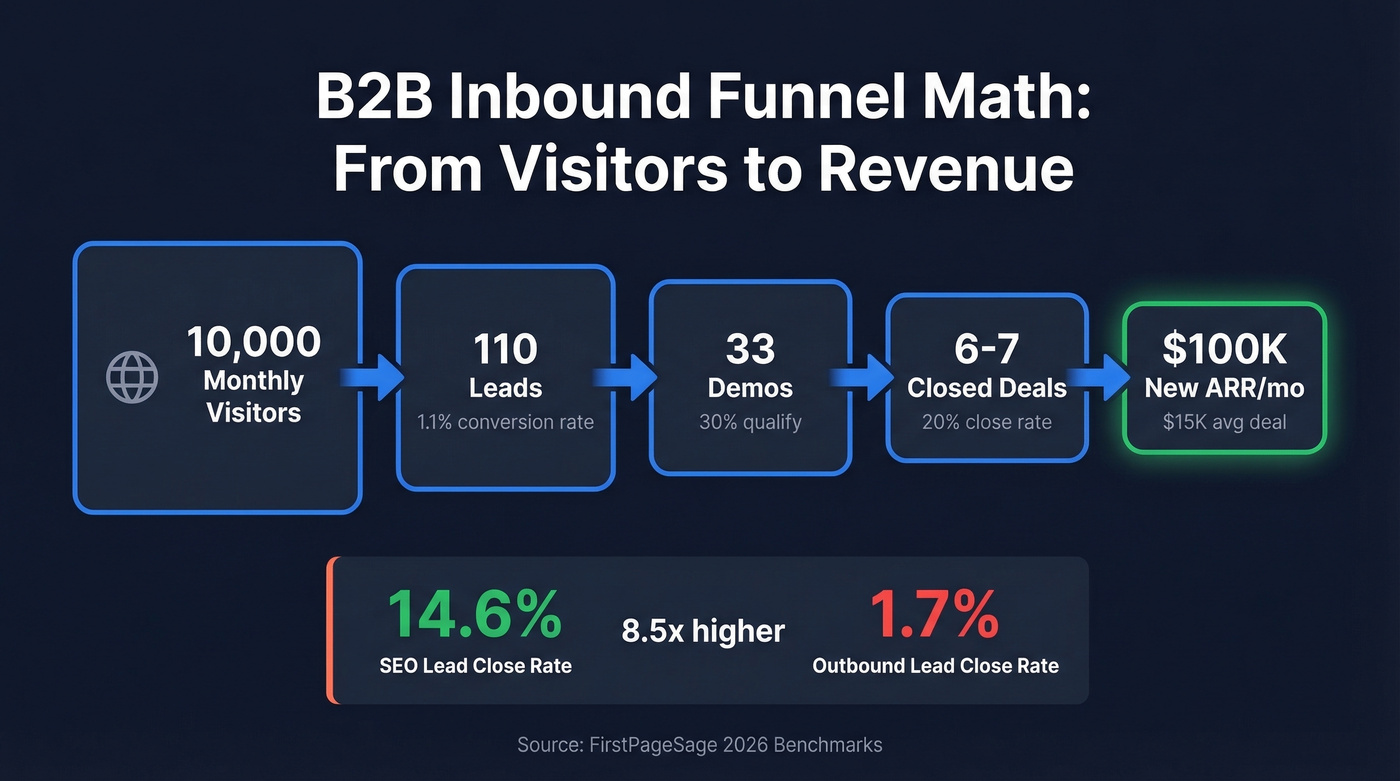 B2B SaaS inbound funnel math breakdown with conversion rates