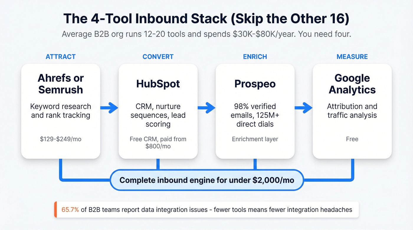 Minimum viable B2B inbound marketing tech stack diagram