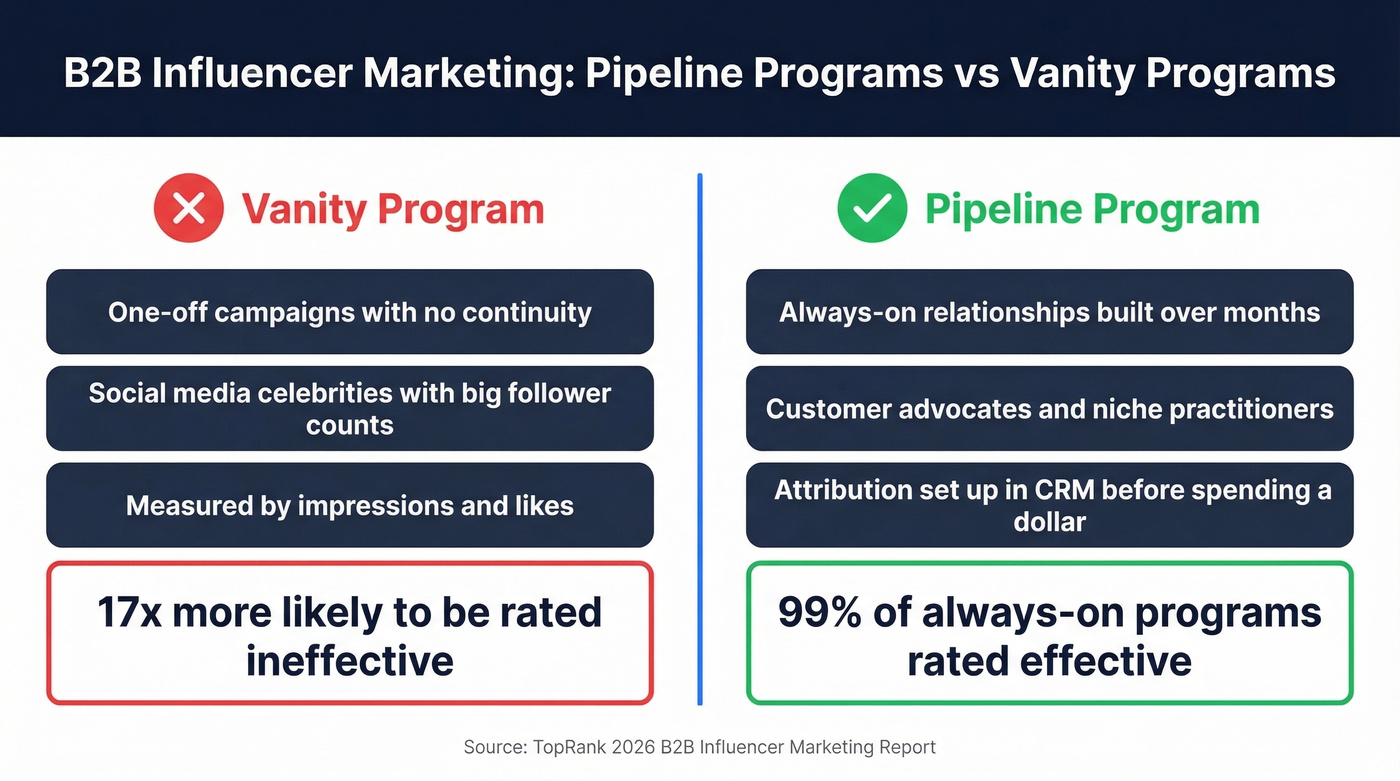 Pipeline programs vs vanity programs comparison diagram