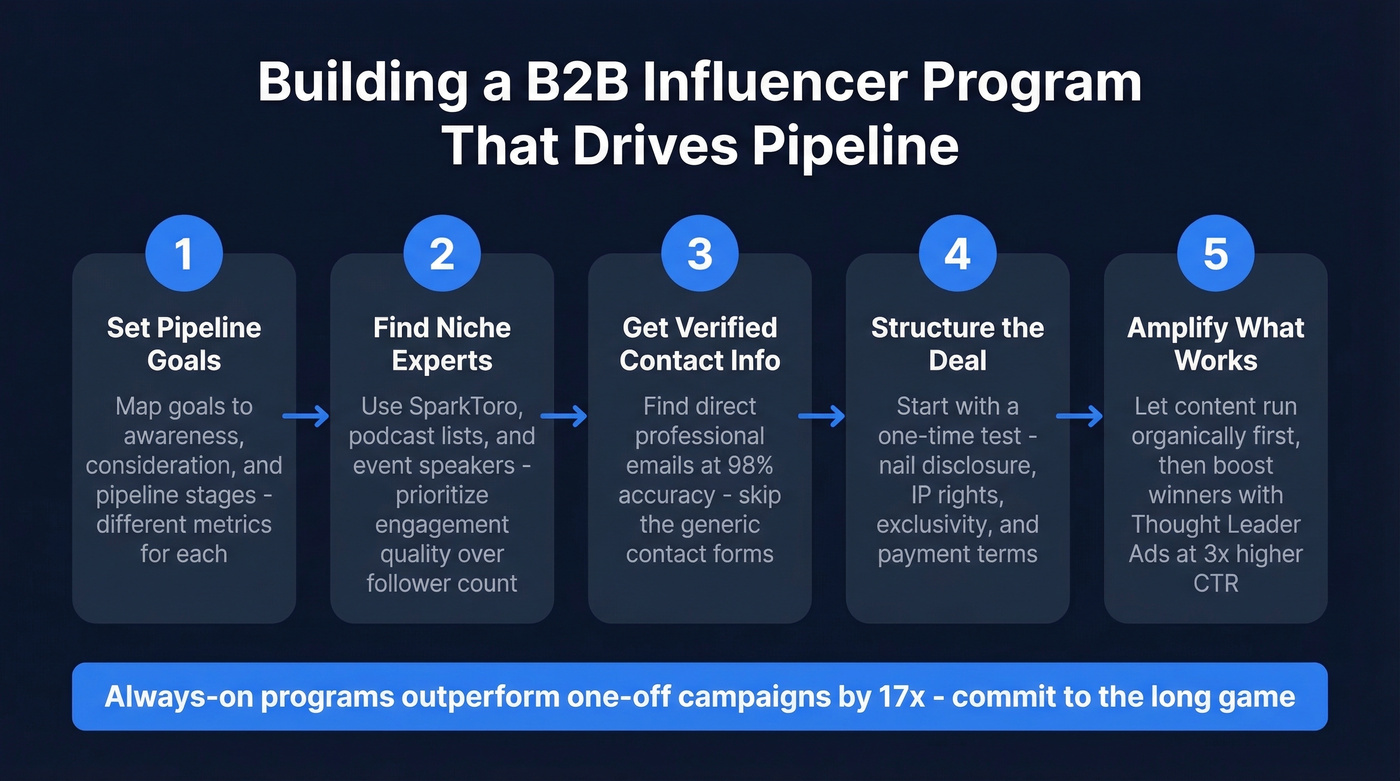 Step-by-step B2B influencer program building process