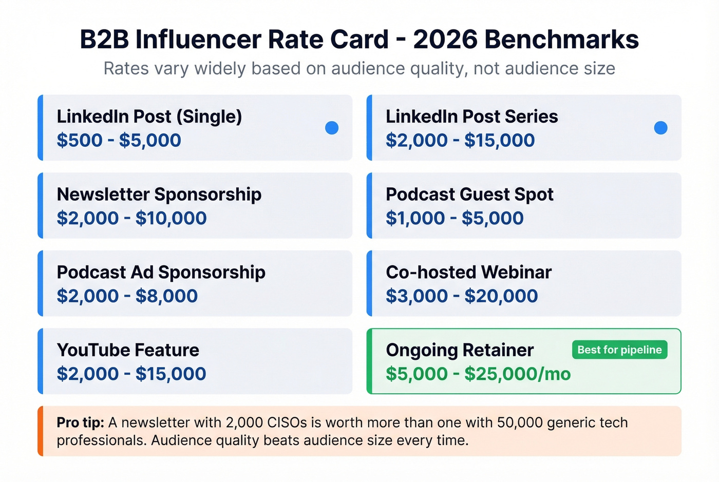 B2B influencer rate card by deliverable type