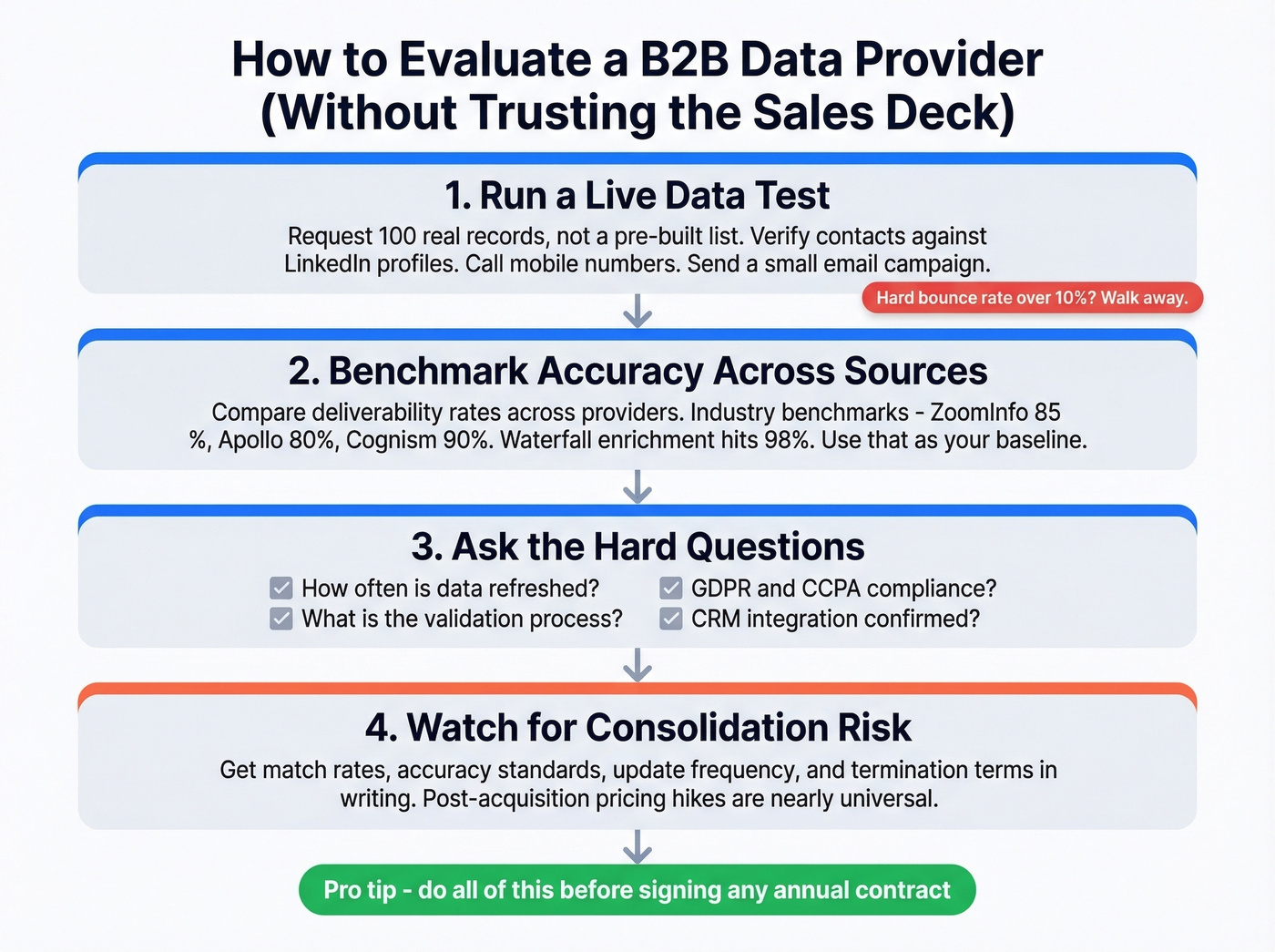 Four-step B2B data provider evaluation framework flowchart