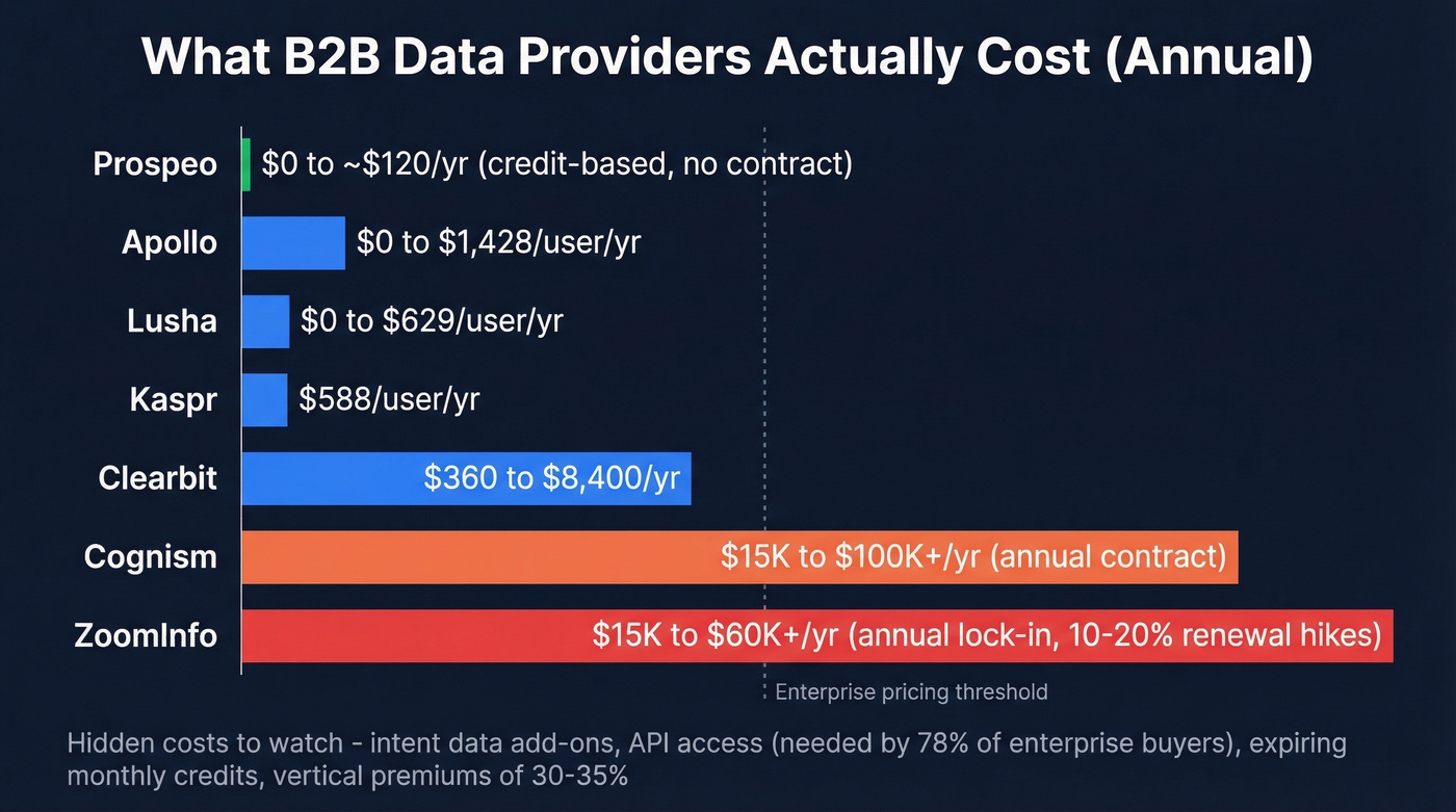 B2B data provider pricing comparison visual with annual cost ranges